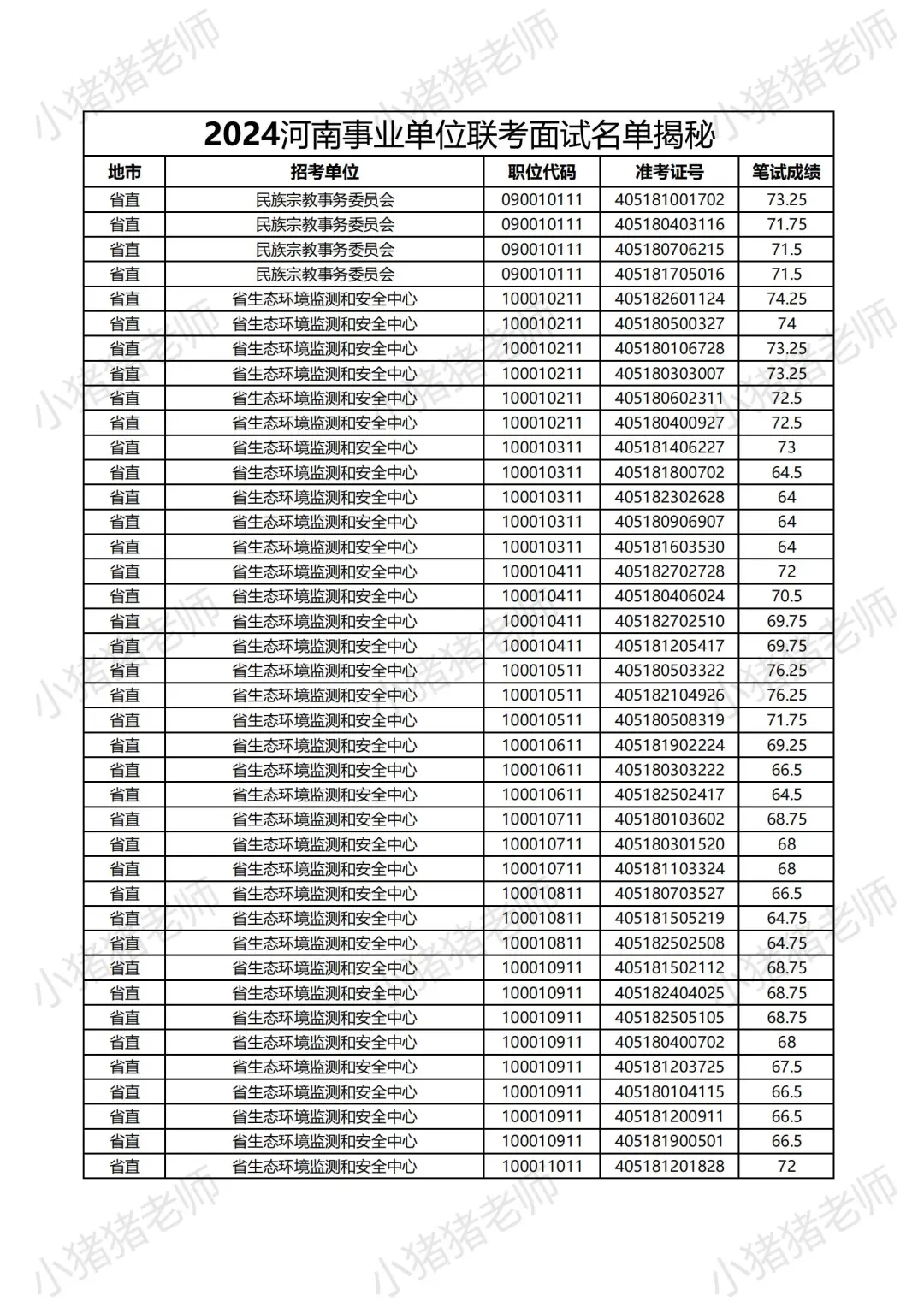 2024河南事业单位省直岗位面试名单大揭秘