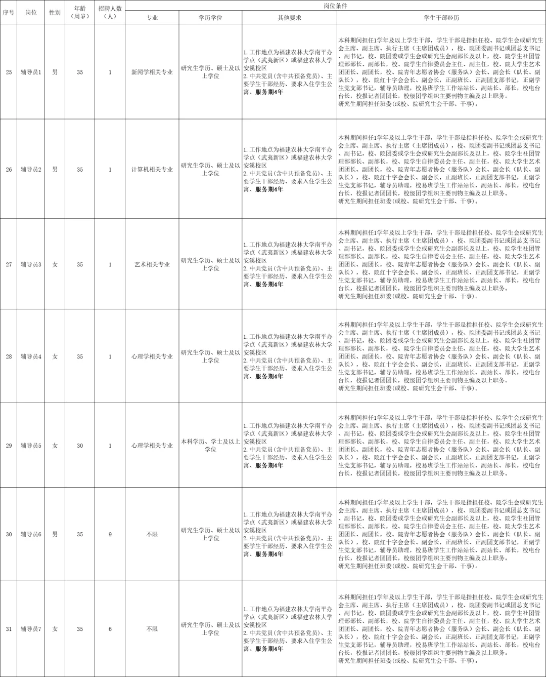 福建农大金山学院55人！五险一金！本科起报