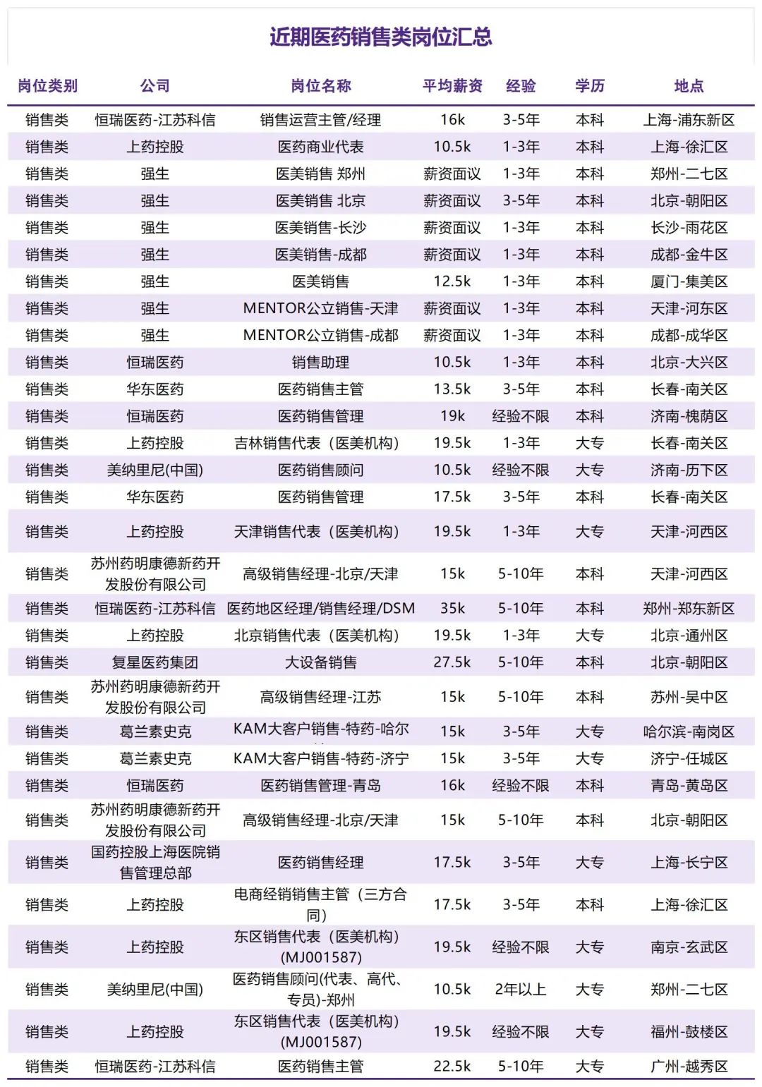 ?近期医药销售岗位汇总（部分）！?