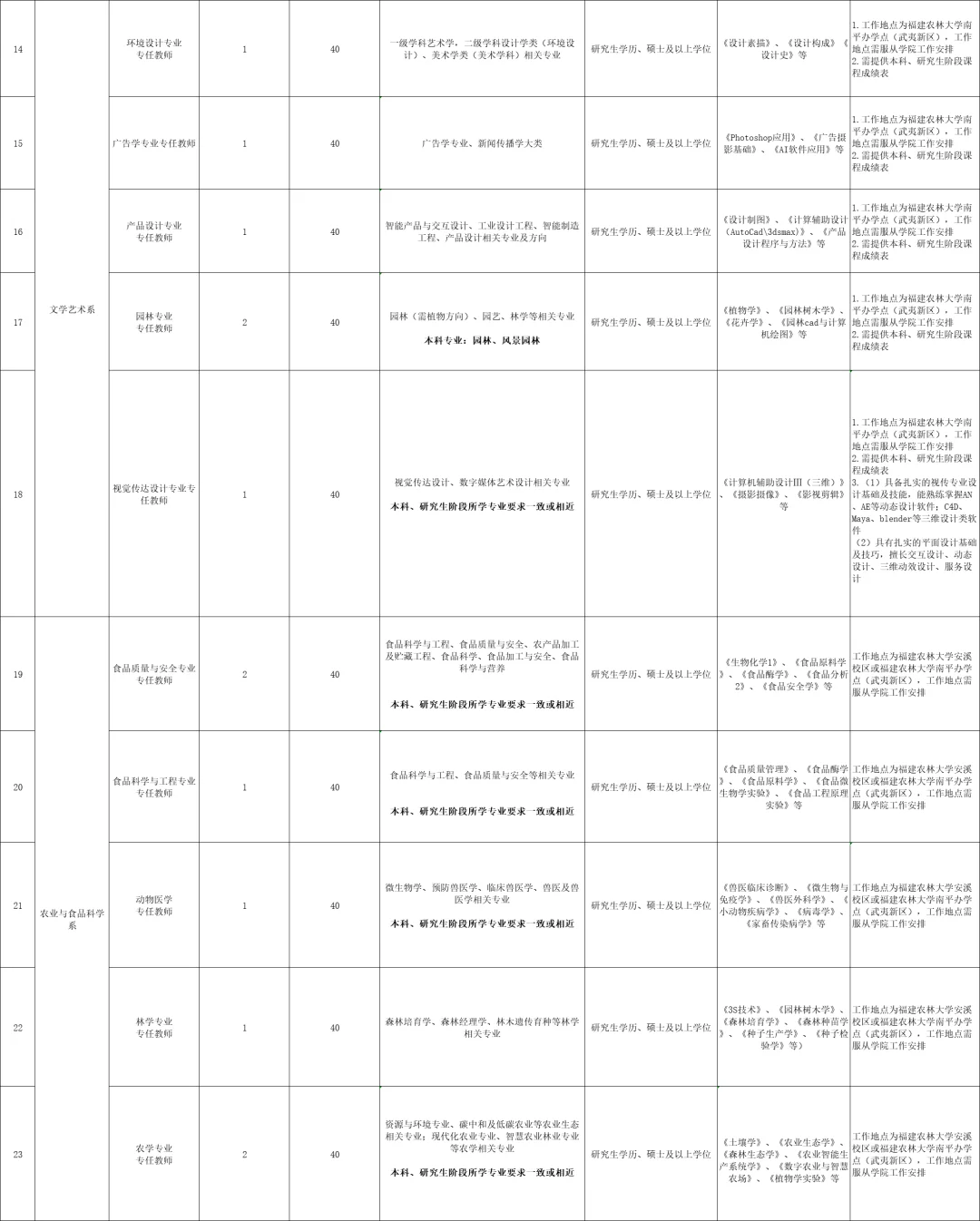 福建农大金山学院55人！五险一金！本科起报