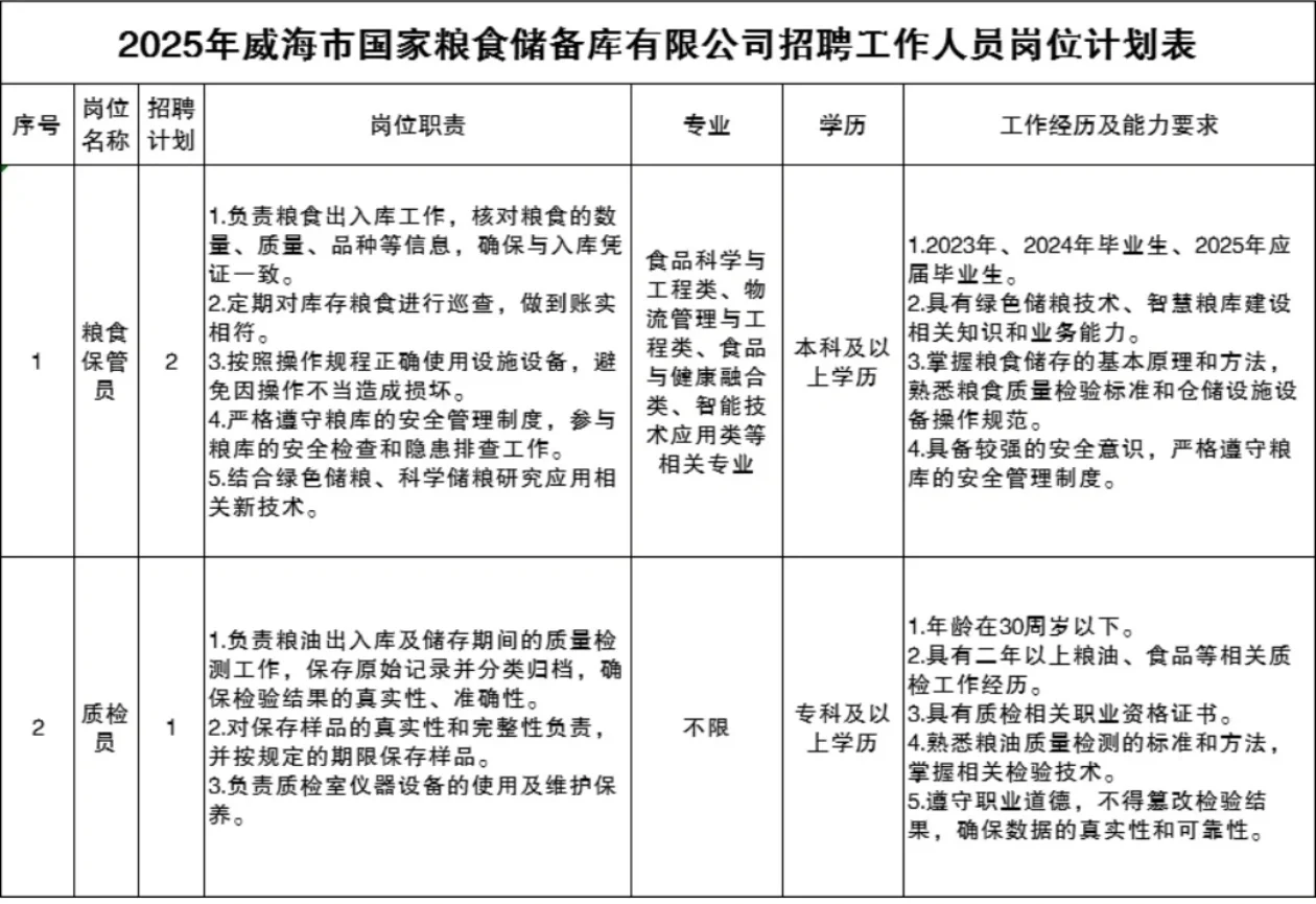 威海国企缺人了