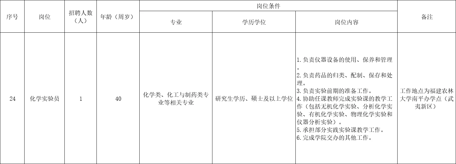 福建农大金山学院55人！五险一金！本科起报