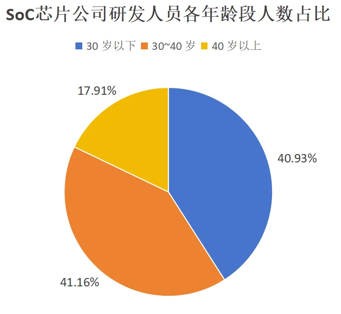 15家上市SoC芯片公司人员组成岗位/年龄/学
