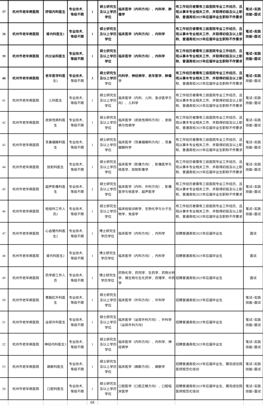 医学生王炸局来袭?杭州卫健系统编制&高薪