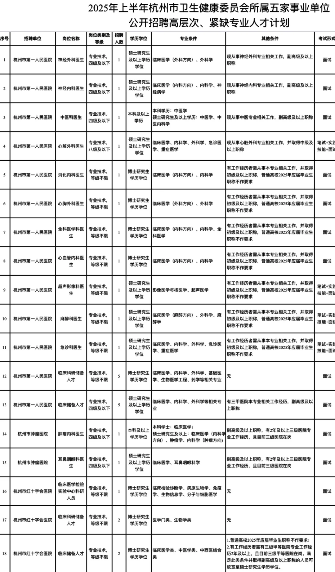 医学生王炸局来袭?杭州卫健系统编制&高薪