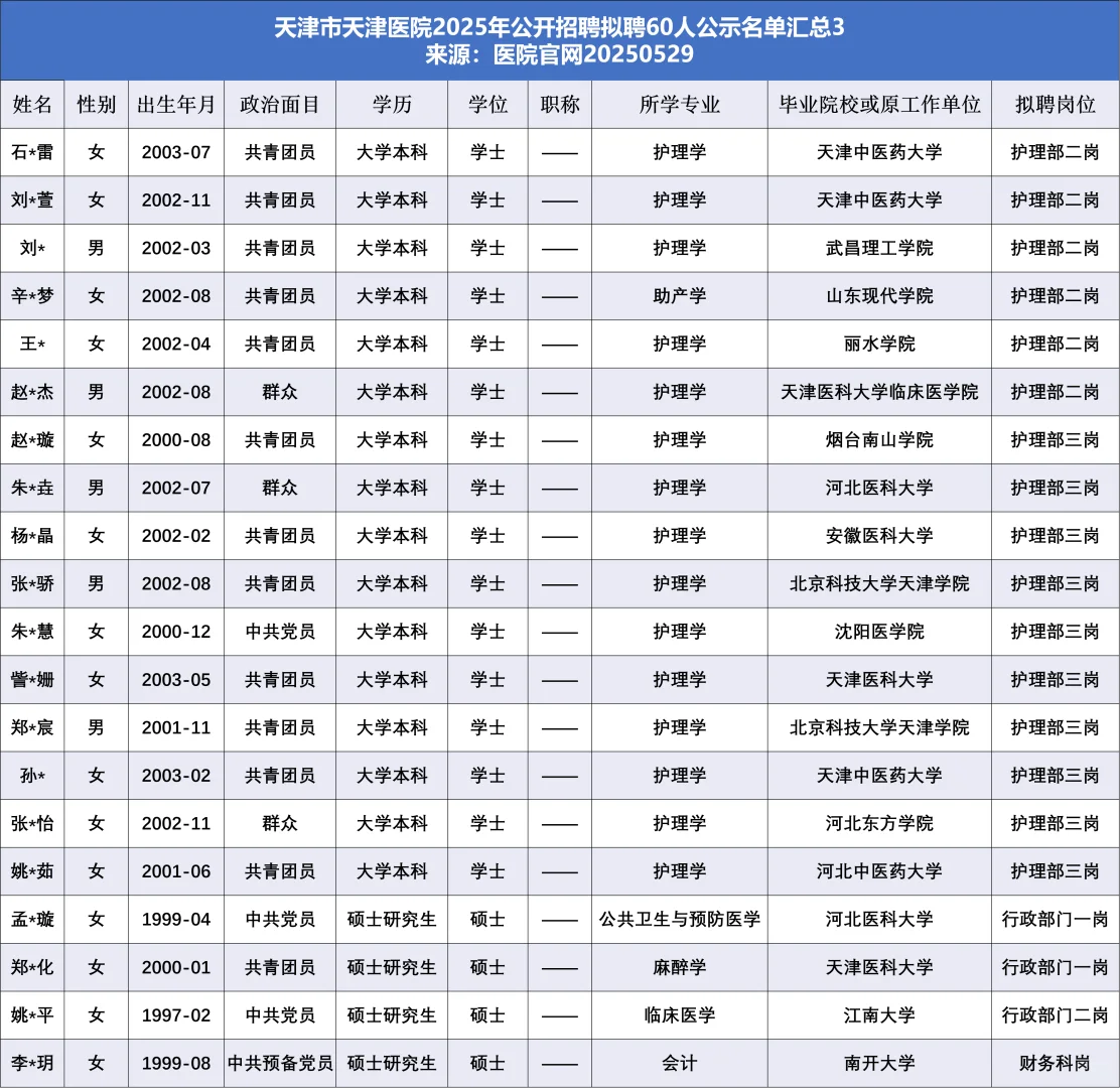 ?天津市天津医院拟聘60人！医学生速看！