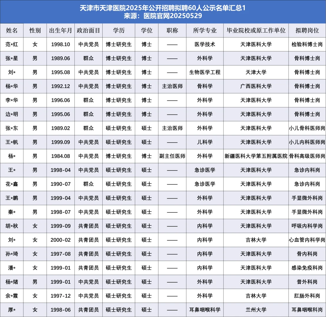 ?天津市天津医院拟聘60人！医学生速看！