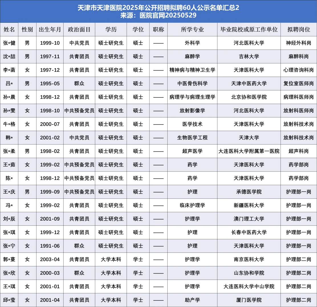 ?天津市天津医院拟聘60人！医学生速看！