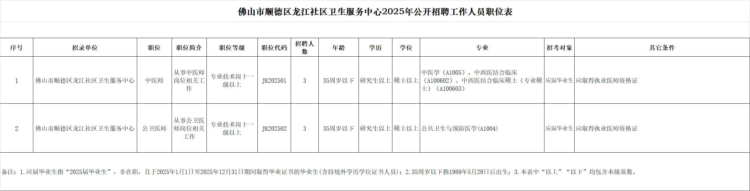 有编！佛山顺德卫生服务中心招聘68名！大专