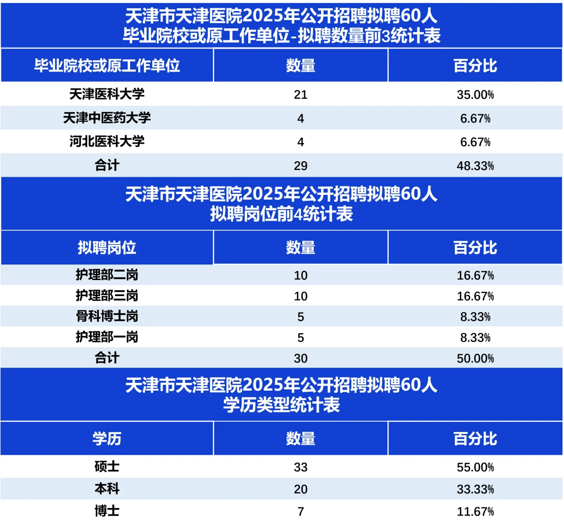 ?天津市天津医院拟聘60人！医学生速看！