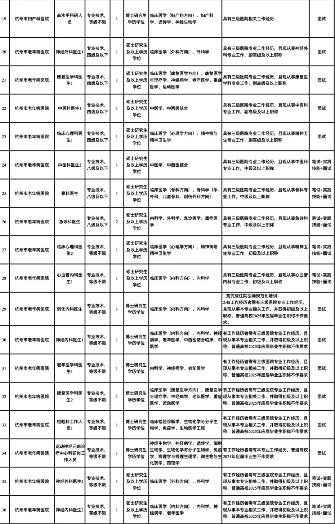 医学生王炸局来袭?杭州卫健系统编制&高薪