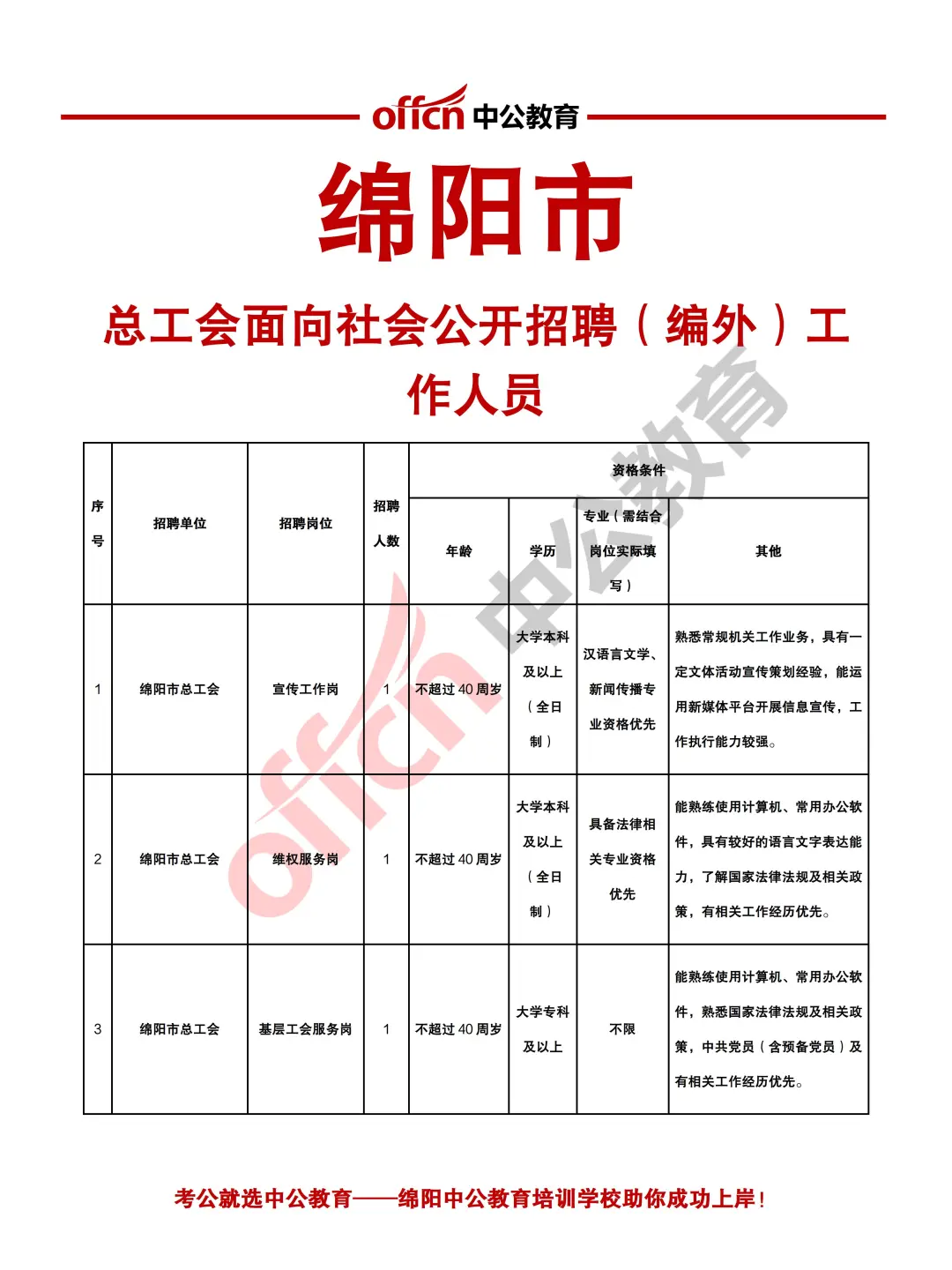 绵阳市总工会招聘（编外）工作人员7人