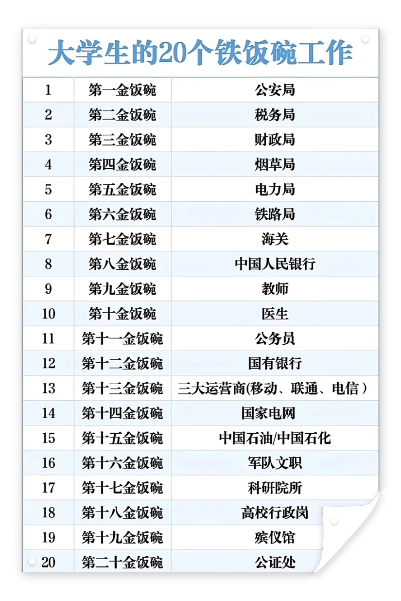 ?大学生必看！20个铁饭碗工作大揭秘?