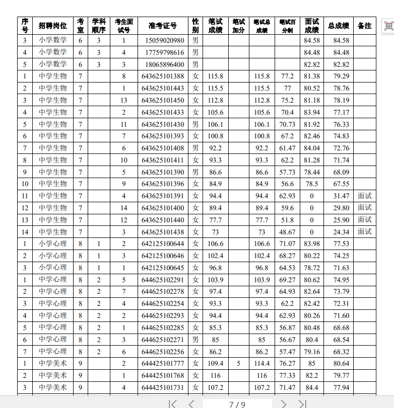 三明尤溪笔试成绩及拟聘公示