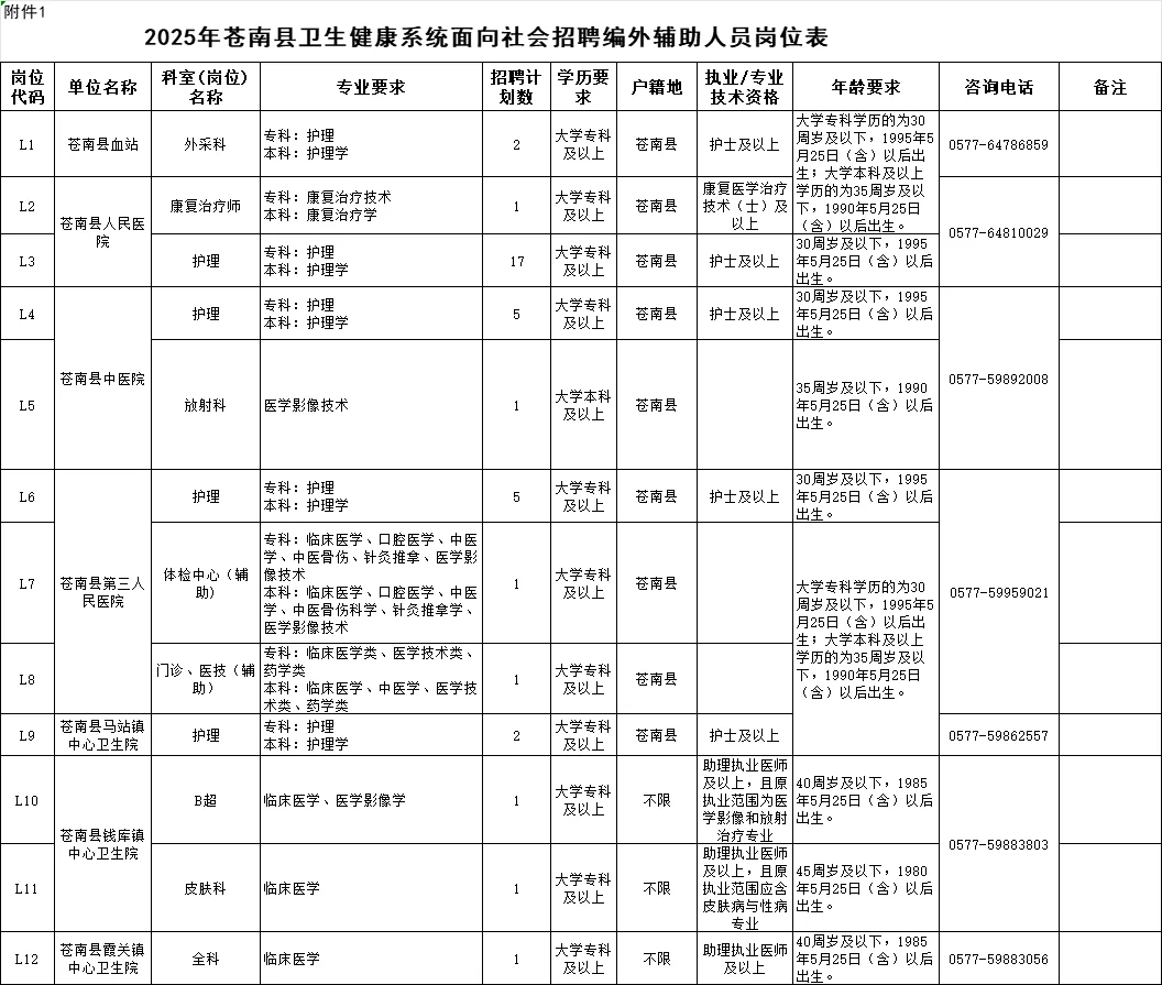 温州苍南县卫健系统招聘38人！