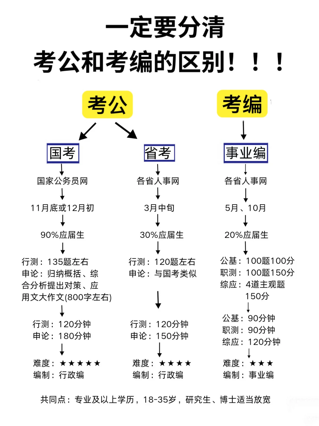 天呐，考公考编真的不一样