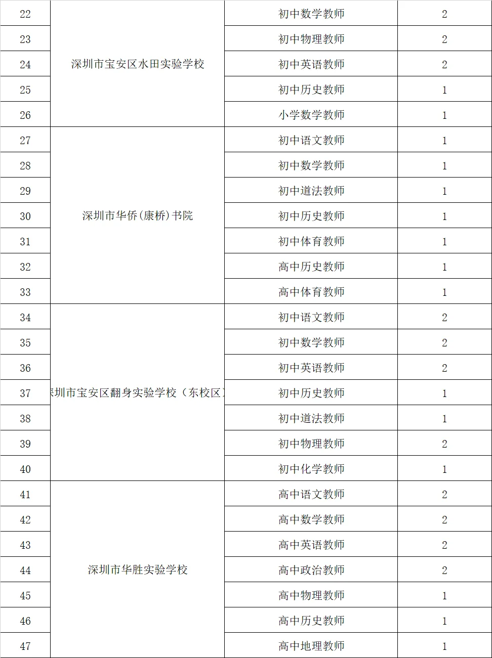 深圳宝安中小学招聘教师253人！ 应届可报 ！
