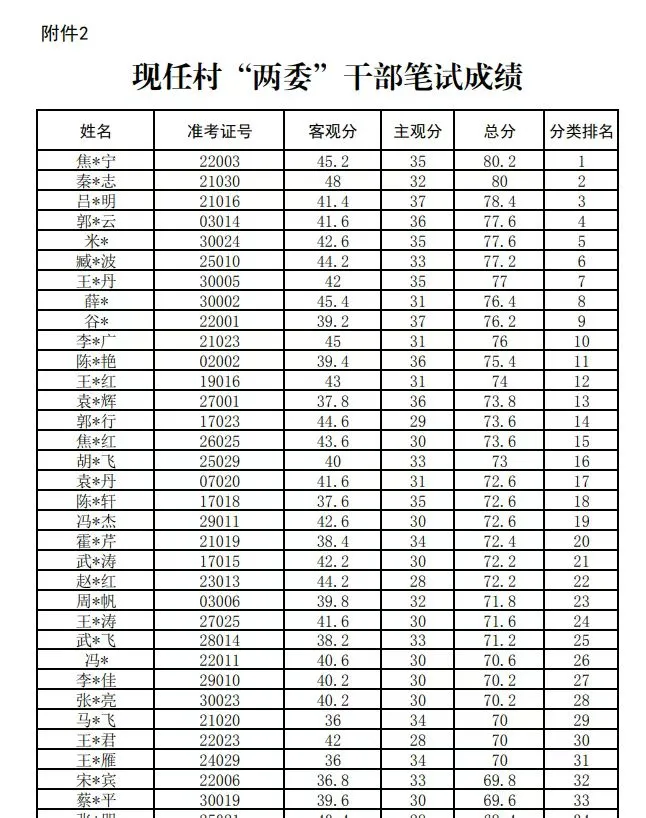 赞皇县“引凤回巢计划”笔试成绩公布