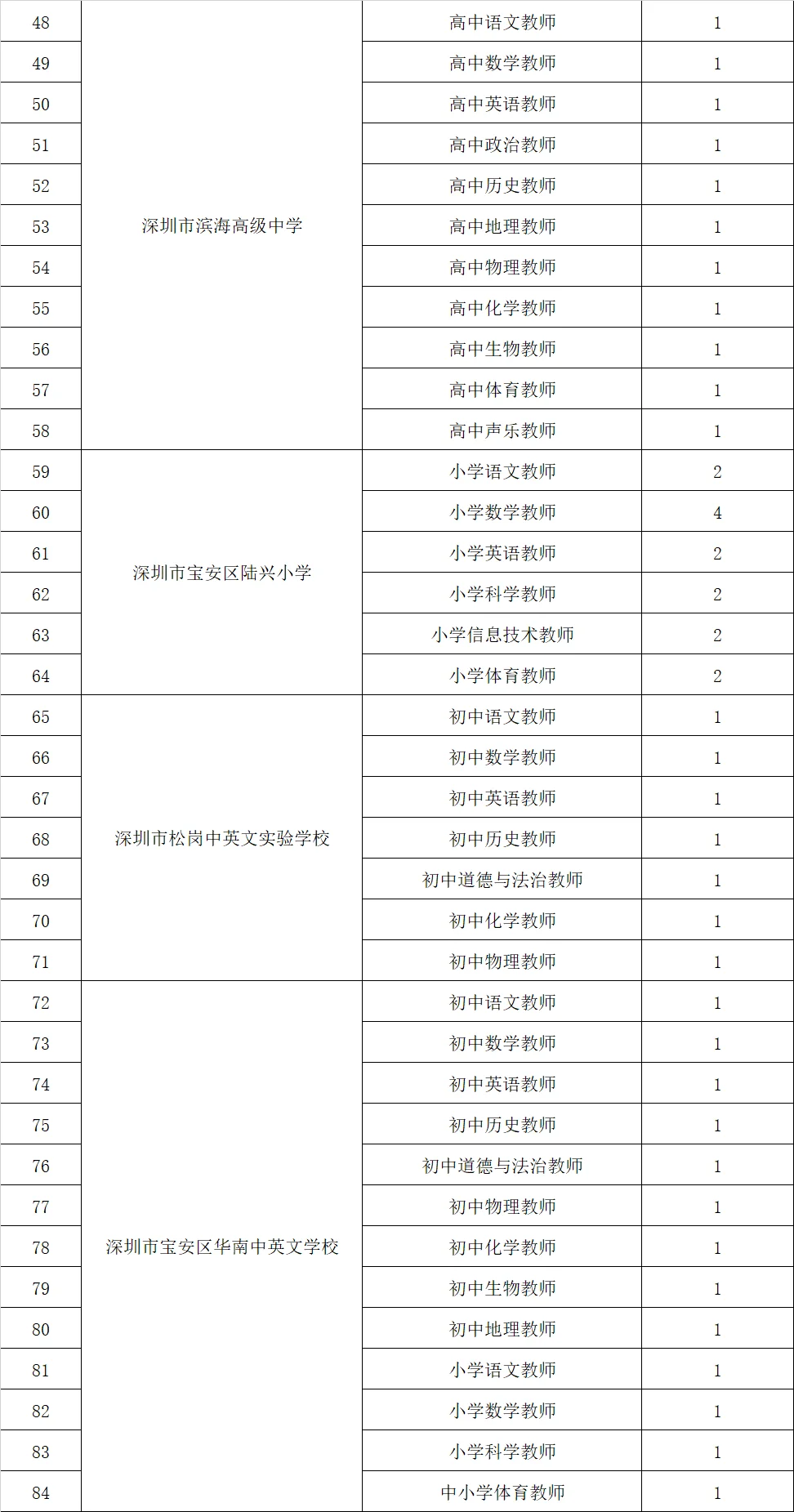 深圳宝安中小学招聘教师253人！ 应届可报 ！