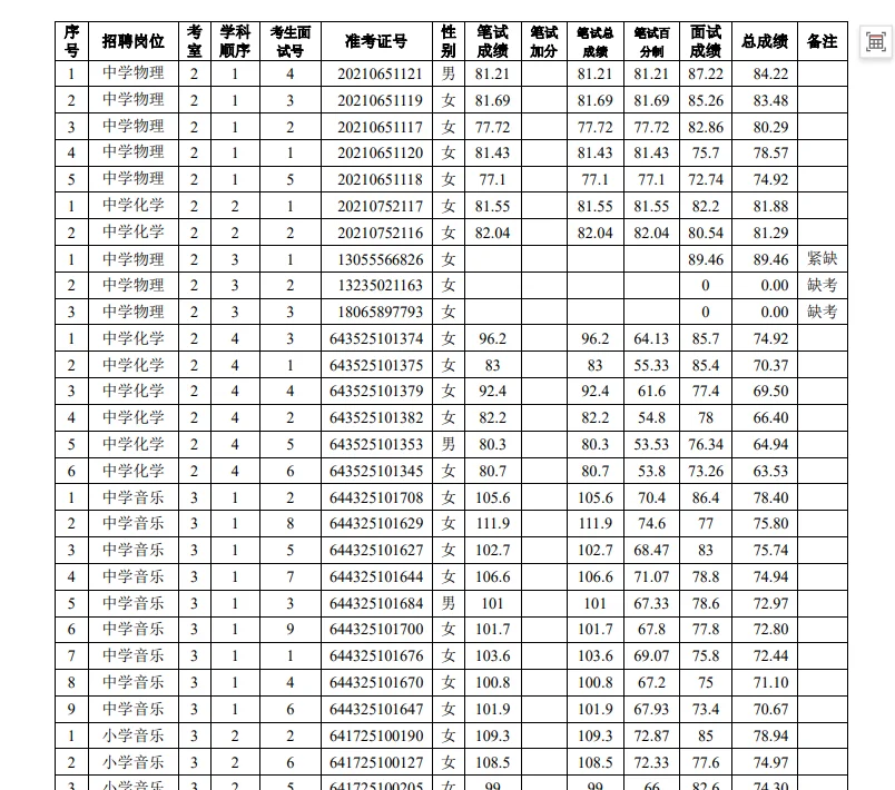 三明尤溪笔试成绩及拟聘公示