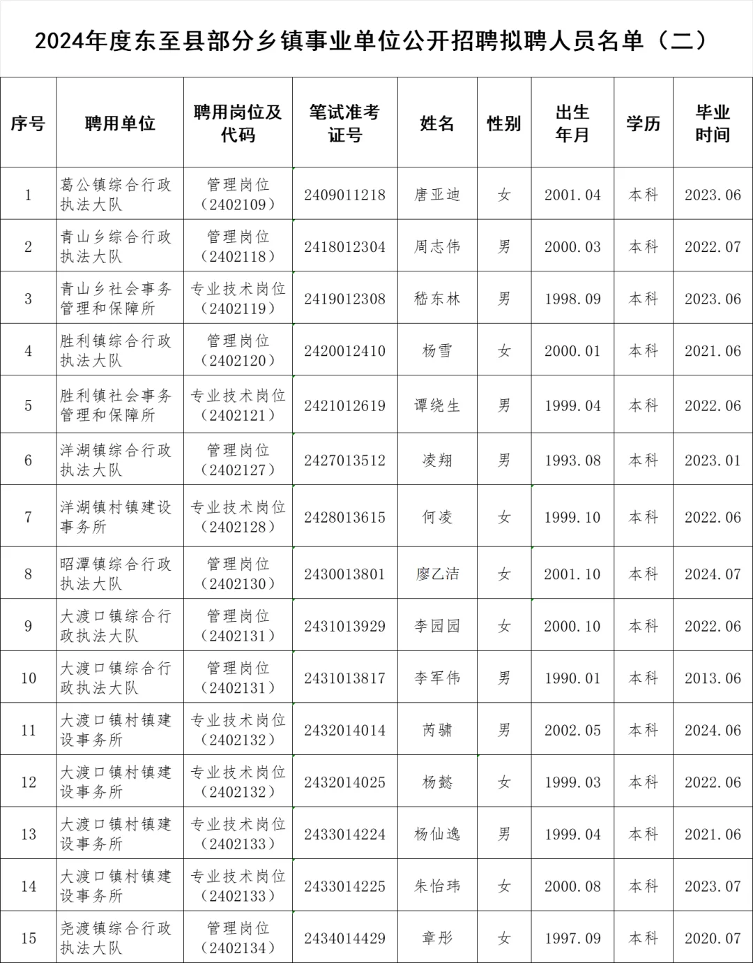 2024年东至县乡镇事业单位拟聘人员名单二！