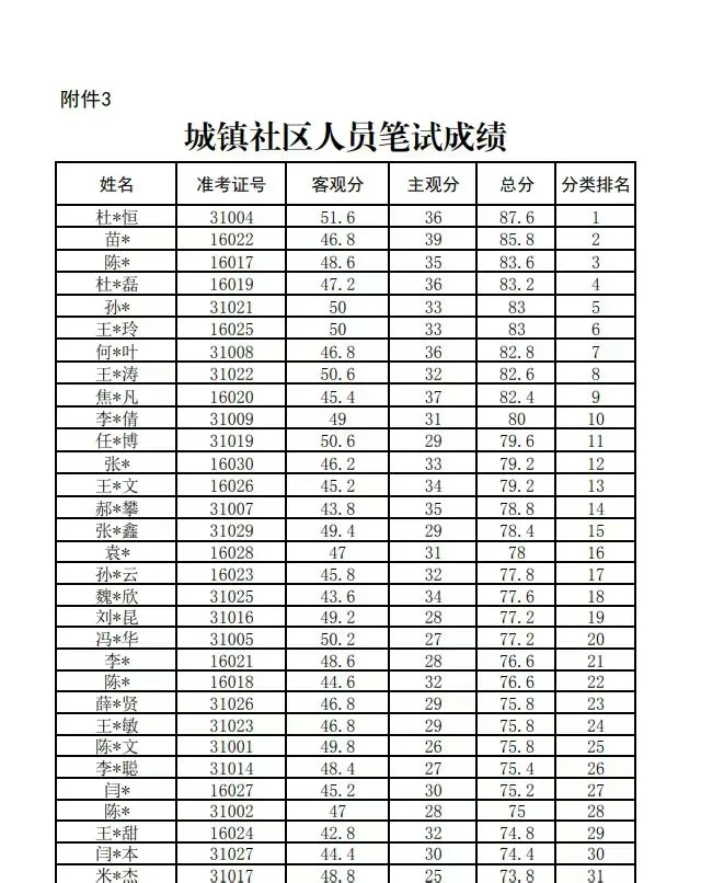 赞皇县“引凤回巢计划”笔试成绩公布