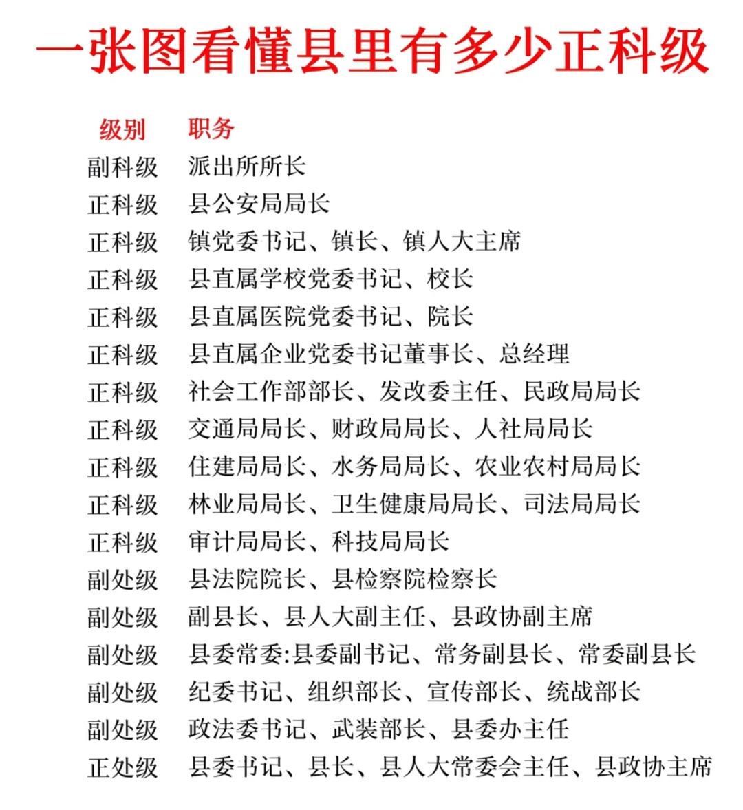 一个县多少正科？