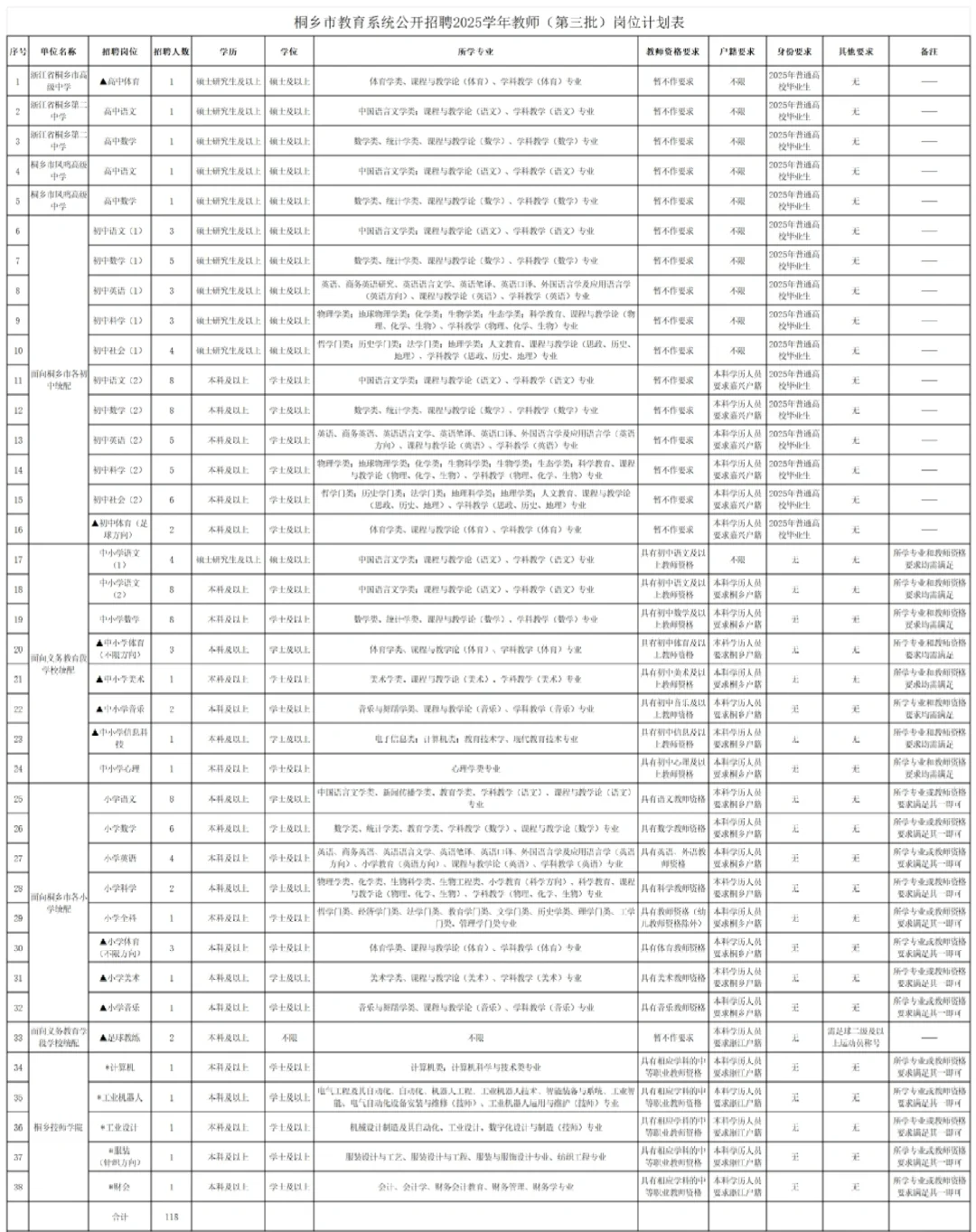 118名！桐乡市公开招聘2025年编制教师