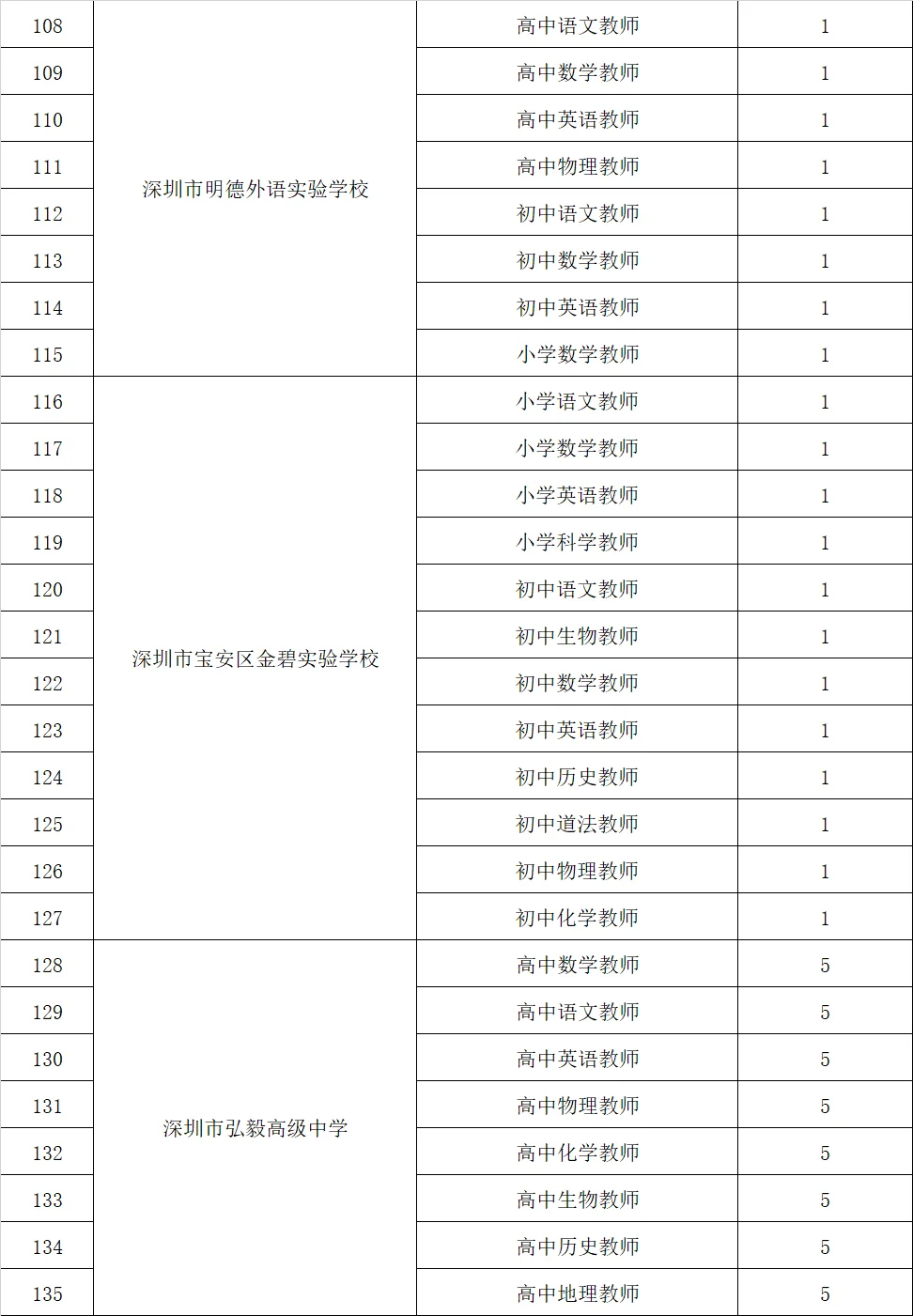 深圳宝安中小学招聘教师253人！ 应届可报 ！