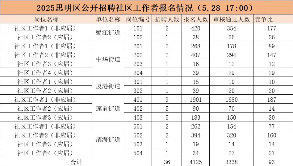 25厦门思明区社区岗报名数据炸了?