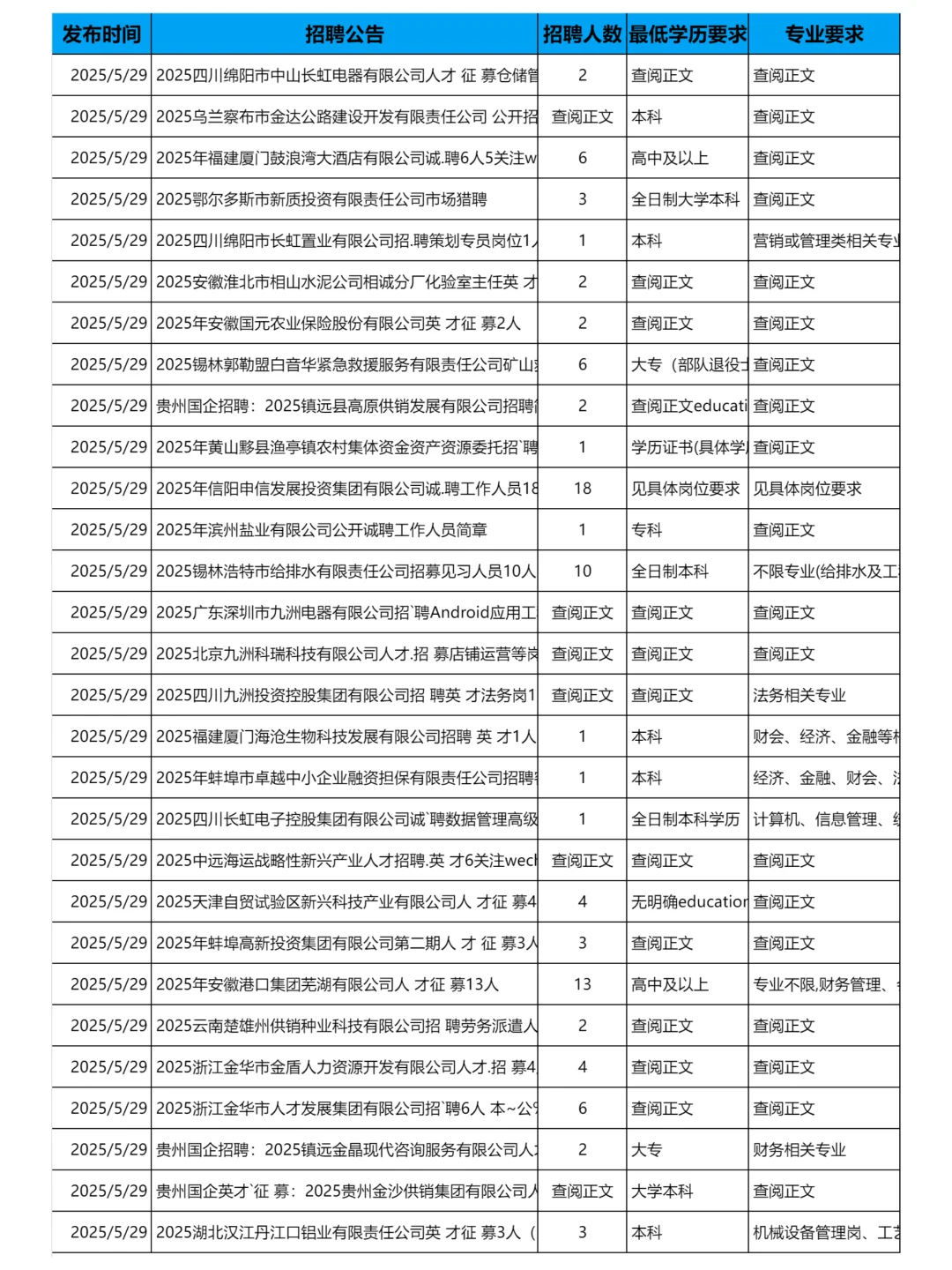 5月29日更新｜央企国企招聘岗位信息汇总