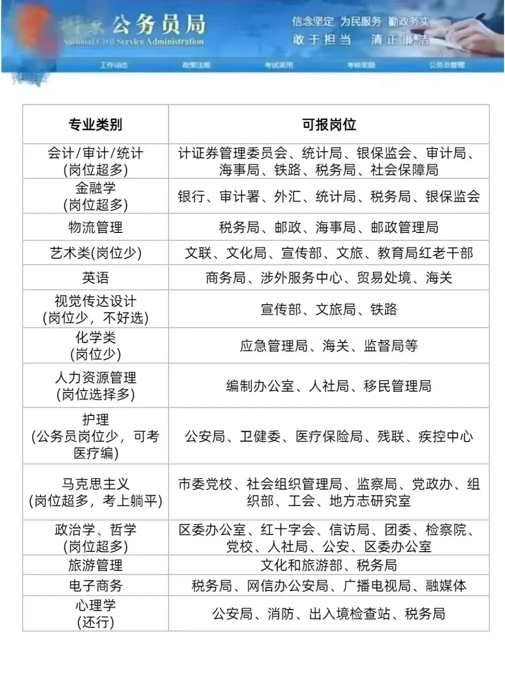 ?今天才知道，原来还有专业考不了公务员