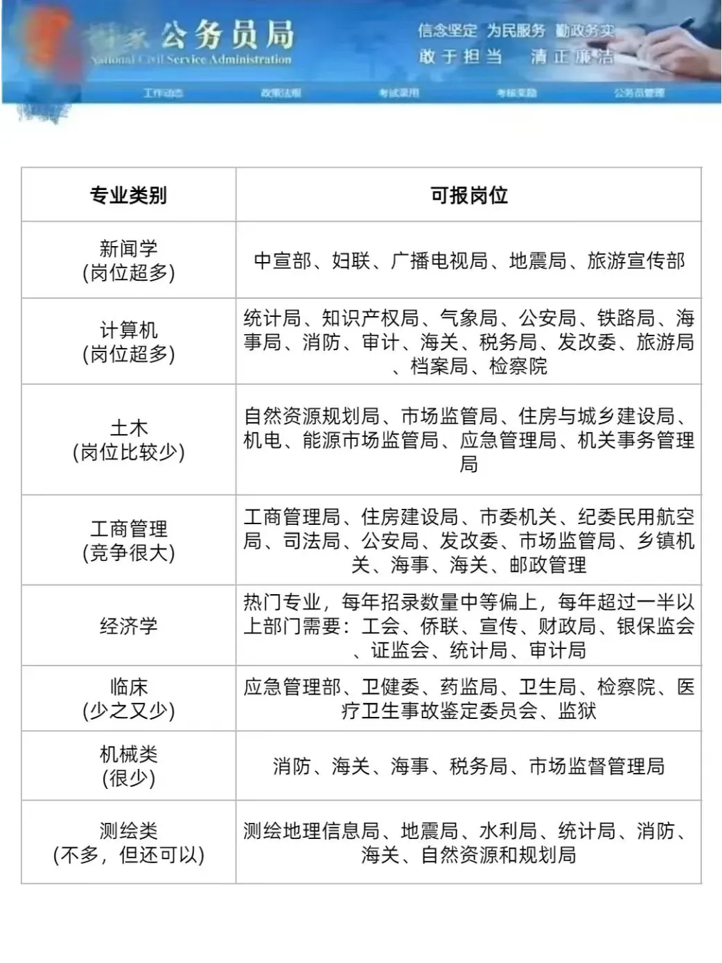 ?今天才知道，原来还有专业考不了公务员