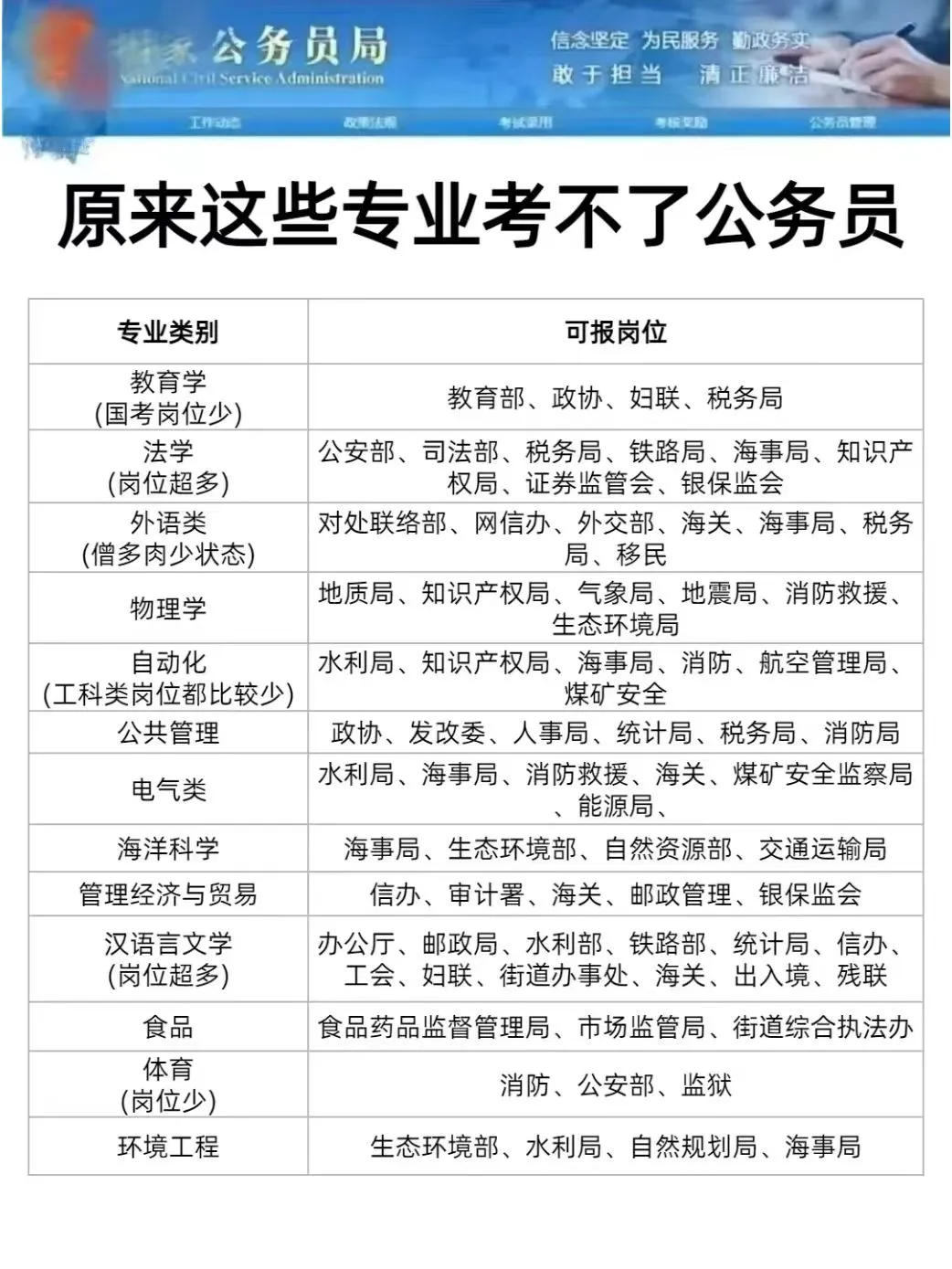 ?今天才知道，原来还有专业考不了公务员