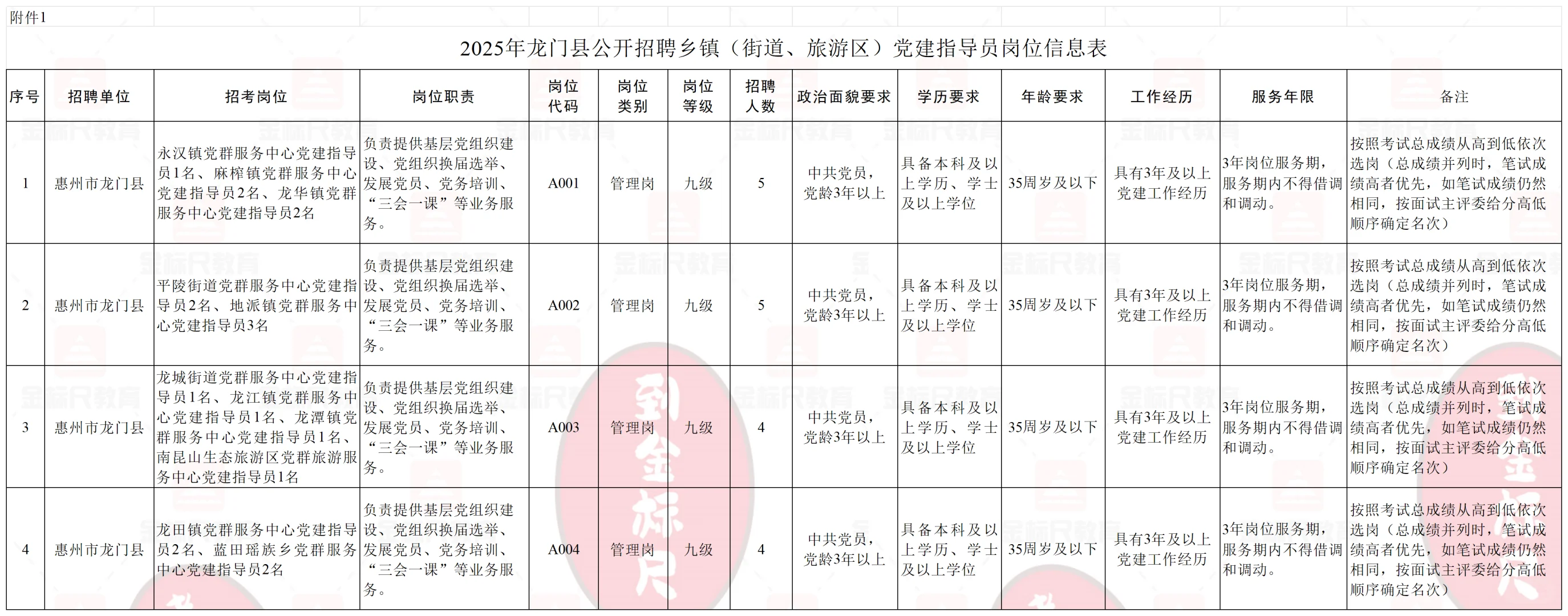 编制岗?丨龙门县招聘乡镇指导员18人