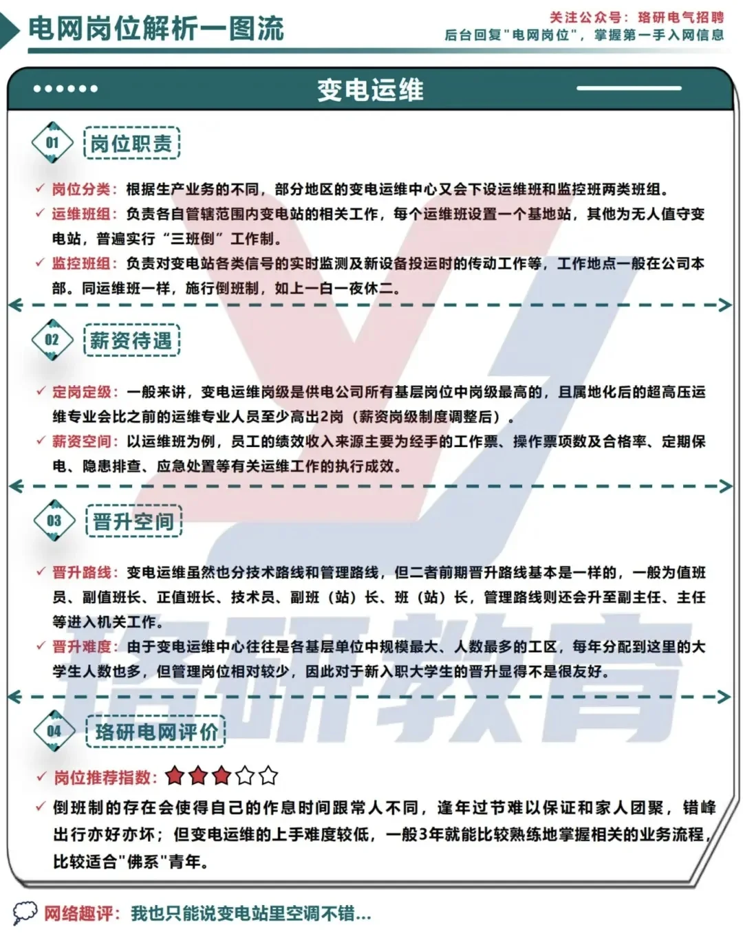 一图搞定电网岗位！薪资待遇等核心干货速览