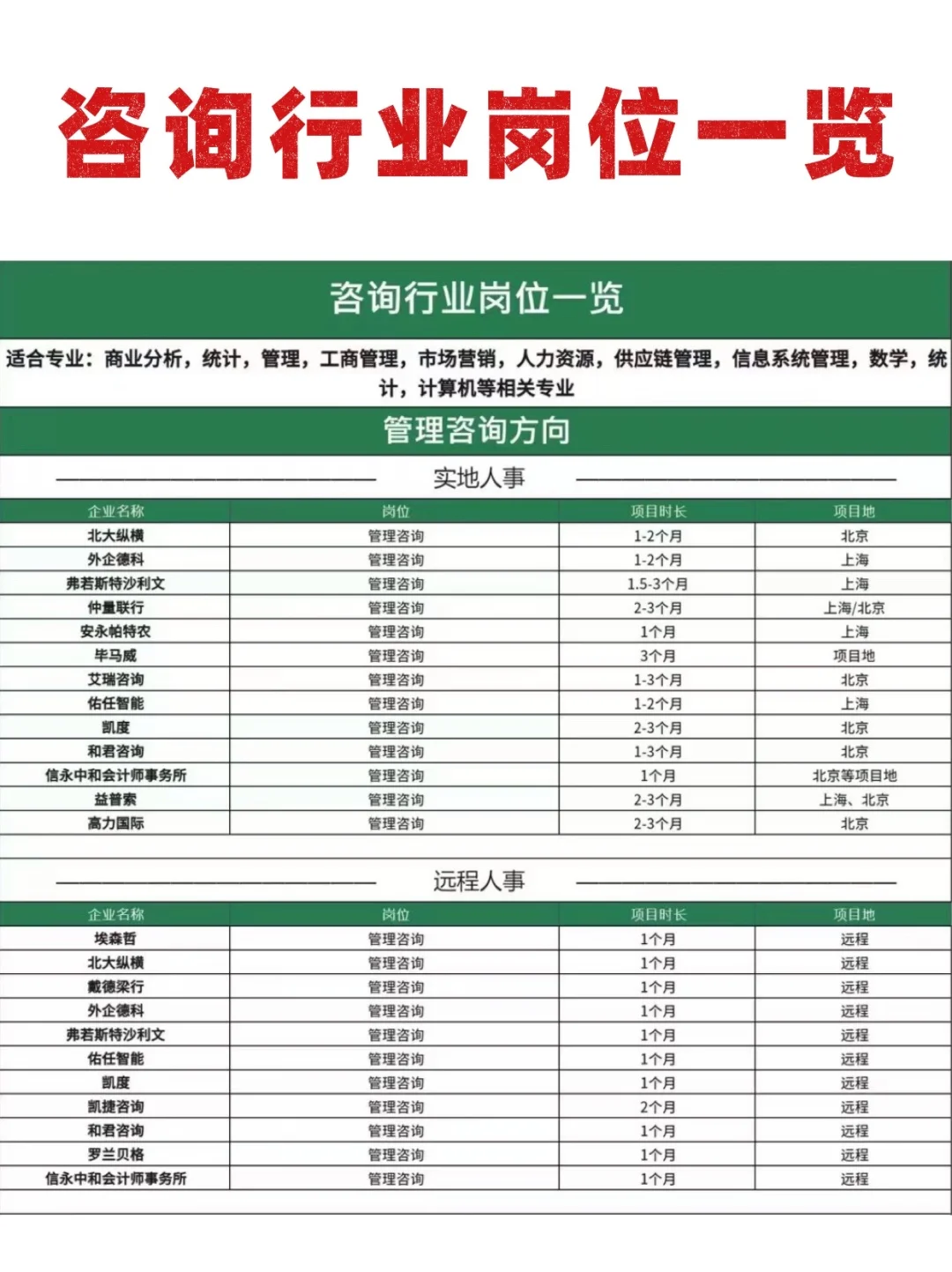 ???咨询行业岗位一览‼️
