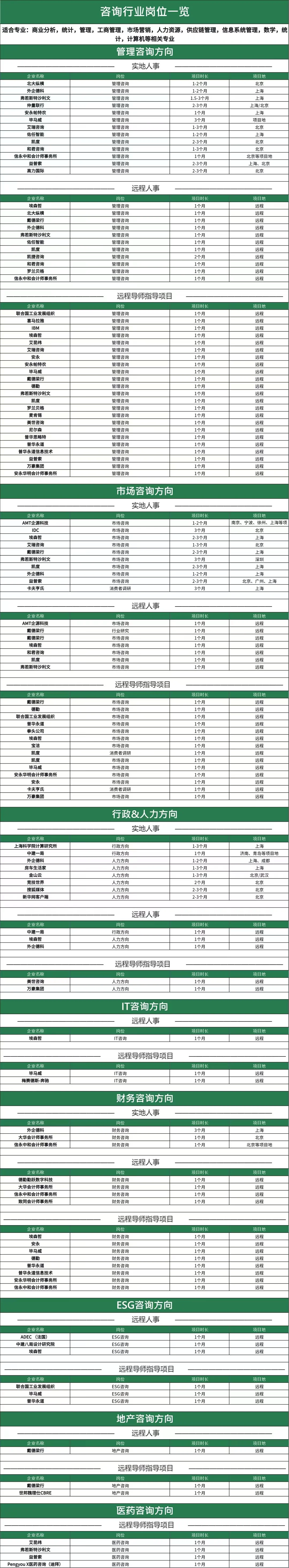 ???咨询行业岗位一览‼️