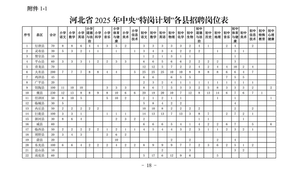 河北省特岗县区招聘数量已出