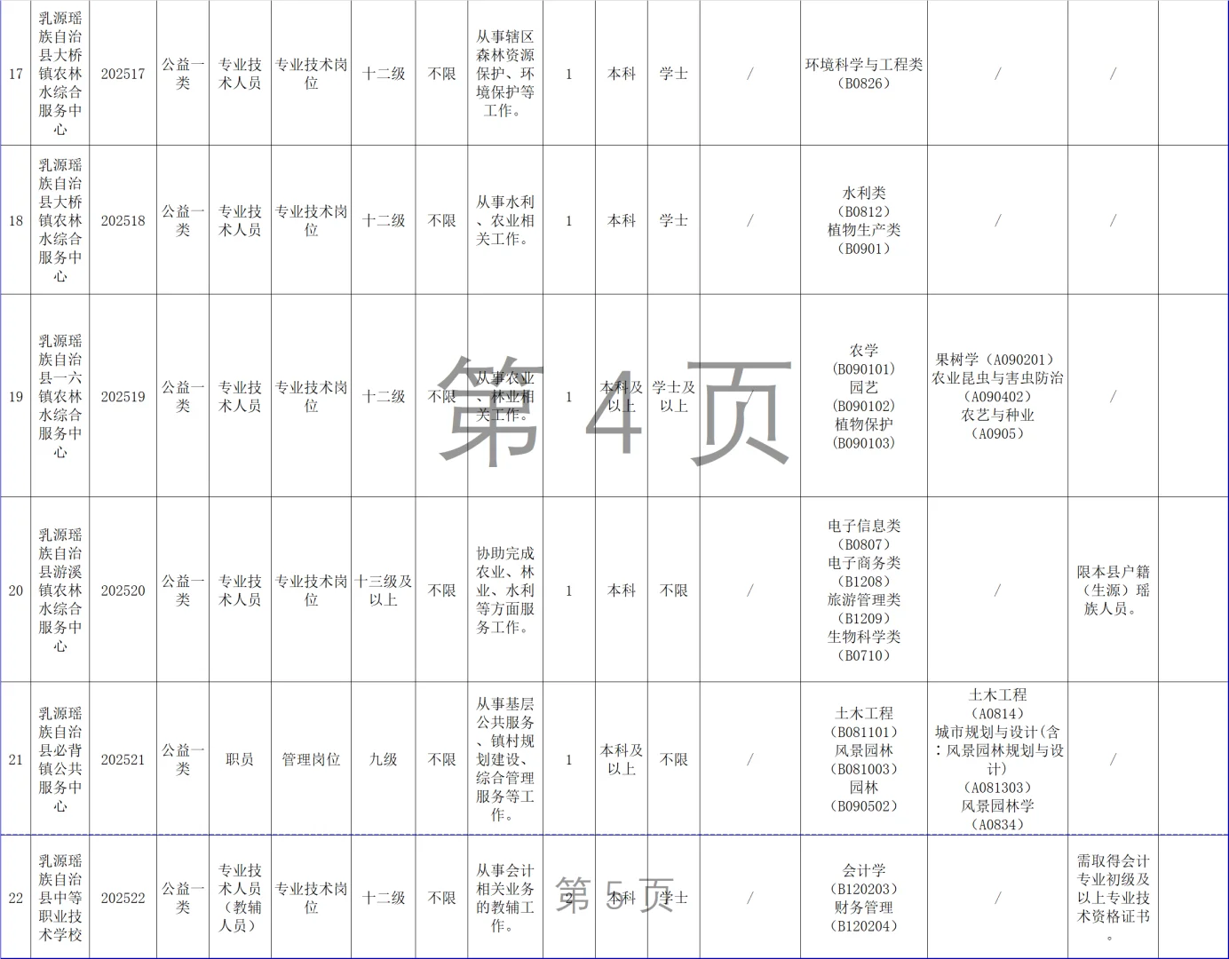 韶关事业编再招23人！（编制） 大专及以上