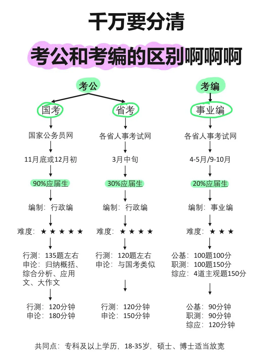 考公vs考编