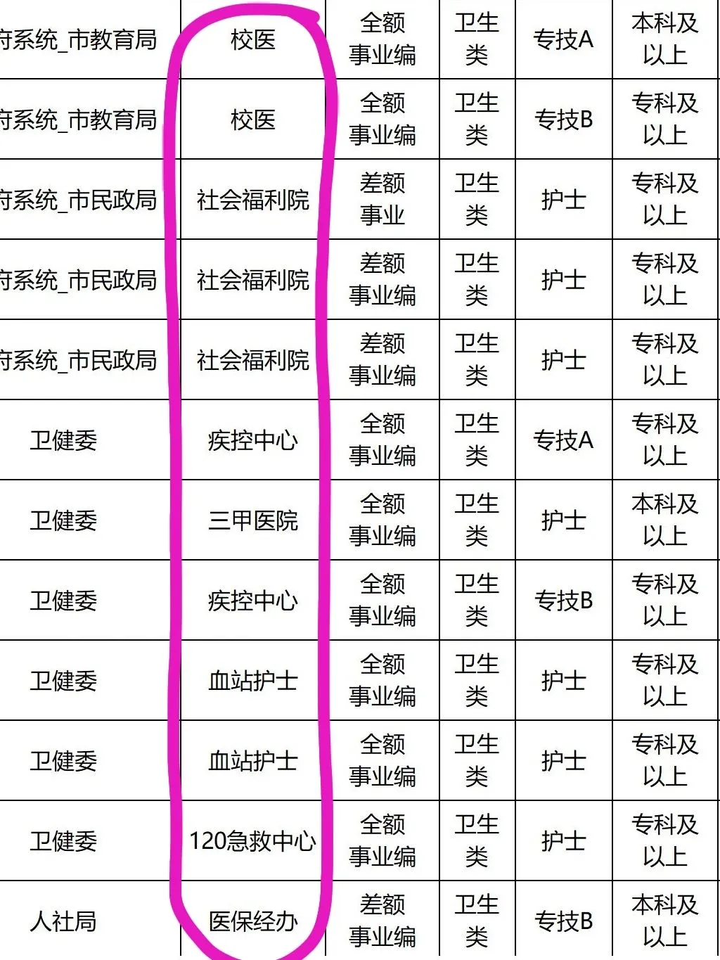 6.10日护理事业编招聘岗位（血站 校医）
