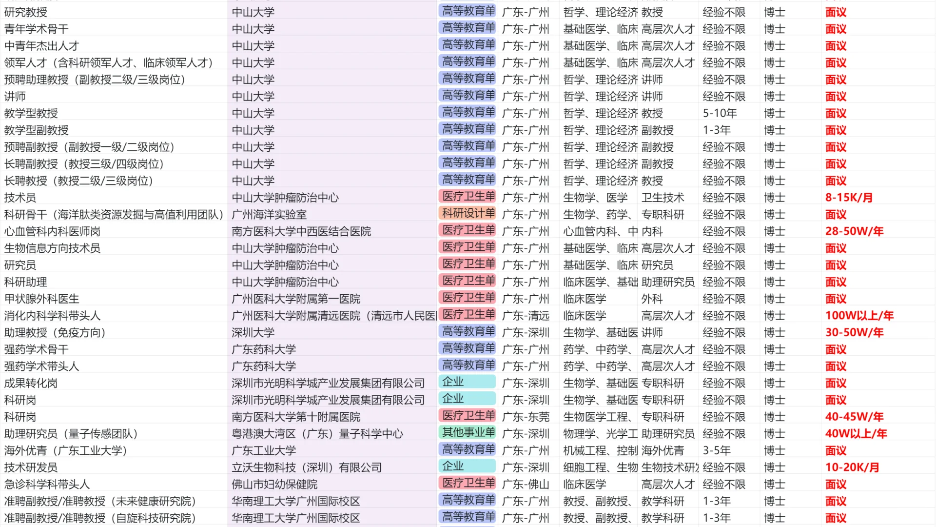 医学博士在广东的岗位＆收入（非博后岗）