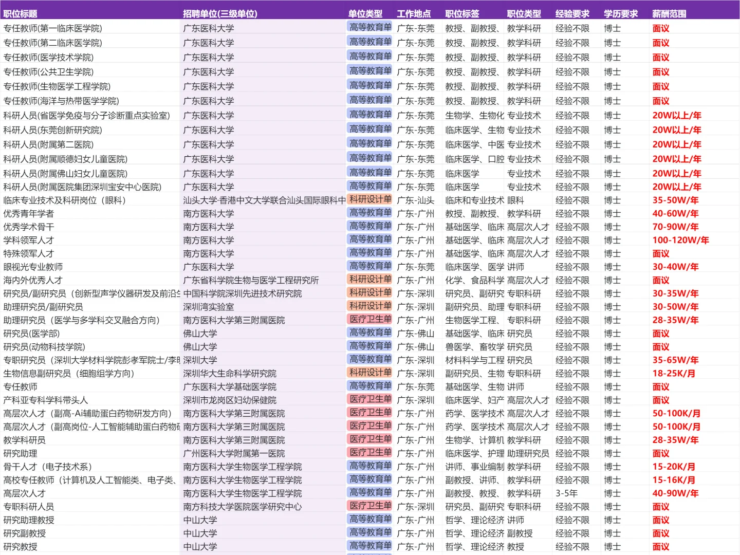 医学博士在广东的岗位＆收入（非博后岗）