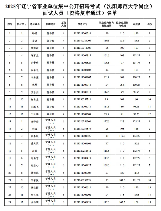 辽宁事业单位沈阳师范大学岗位面试人员名单