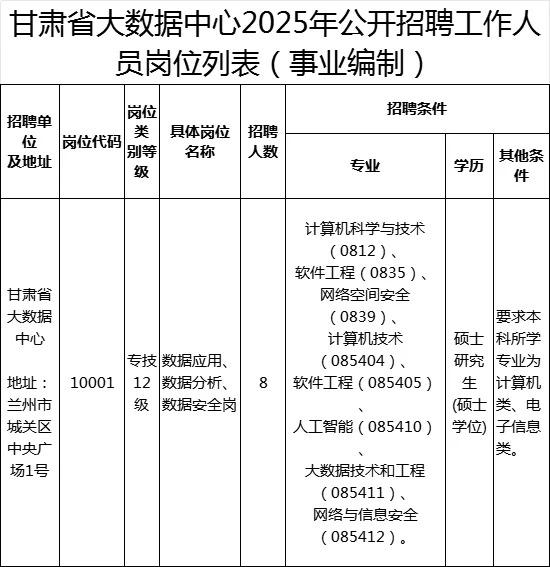 2025年甘肃省大数据中 心招聘8人公告