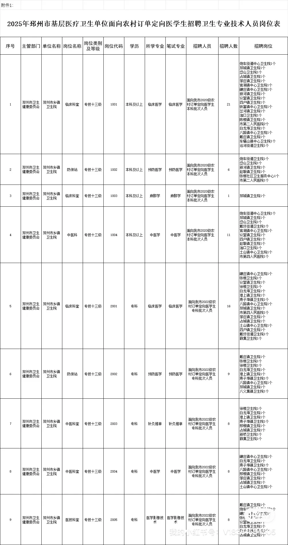 邳州定向医学生招聘岗位