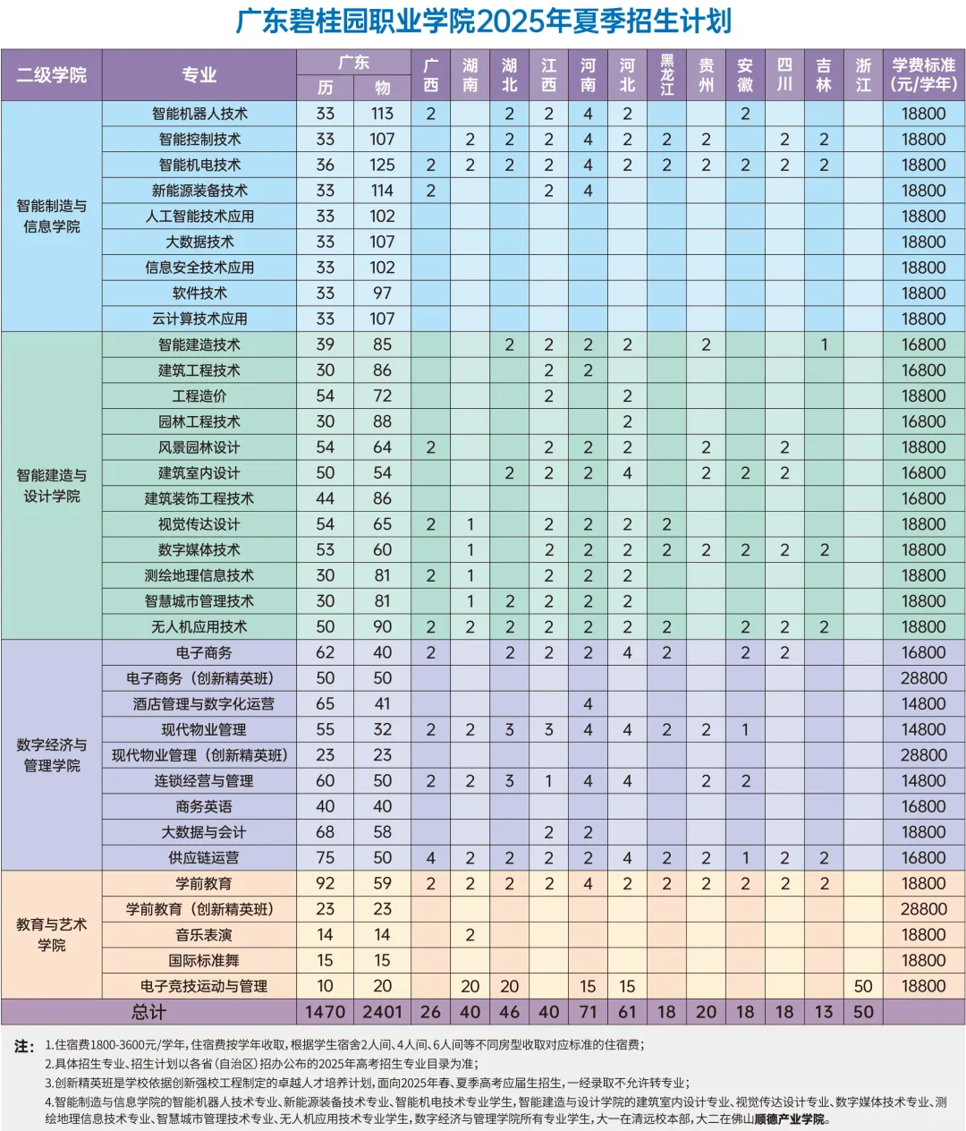 🌈广东碧桂园职业学院招生计划来了~