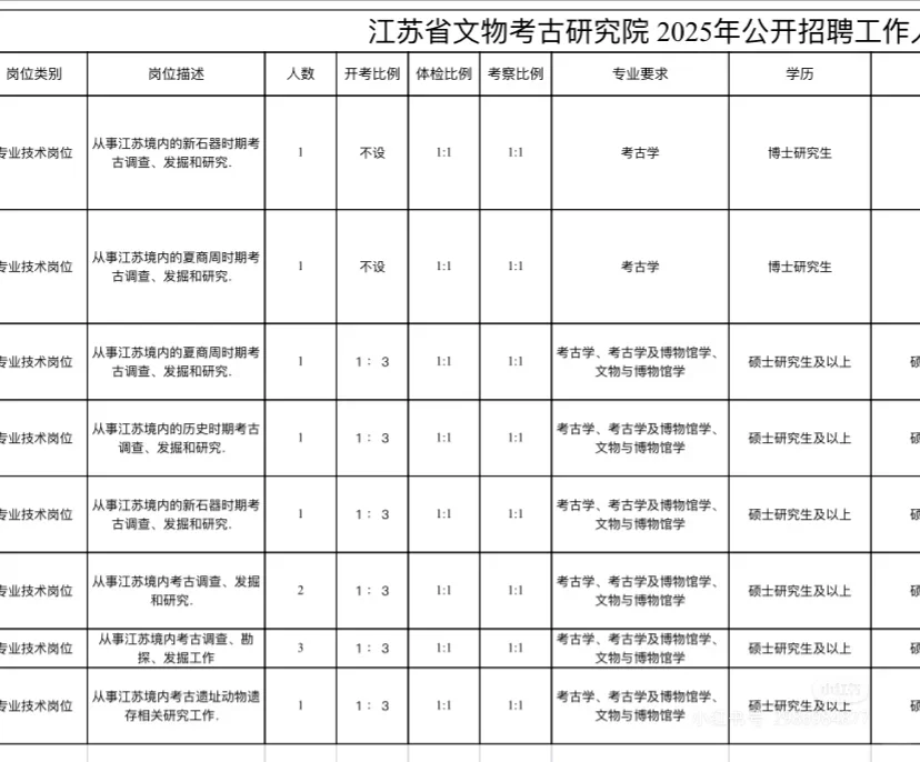 💥2025年江苏省文物考古研究院招聘(附真题