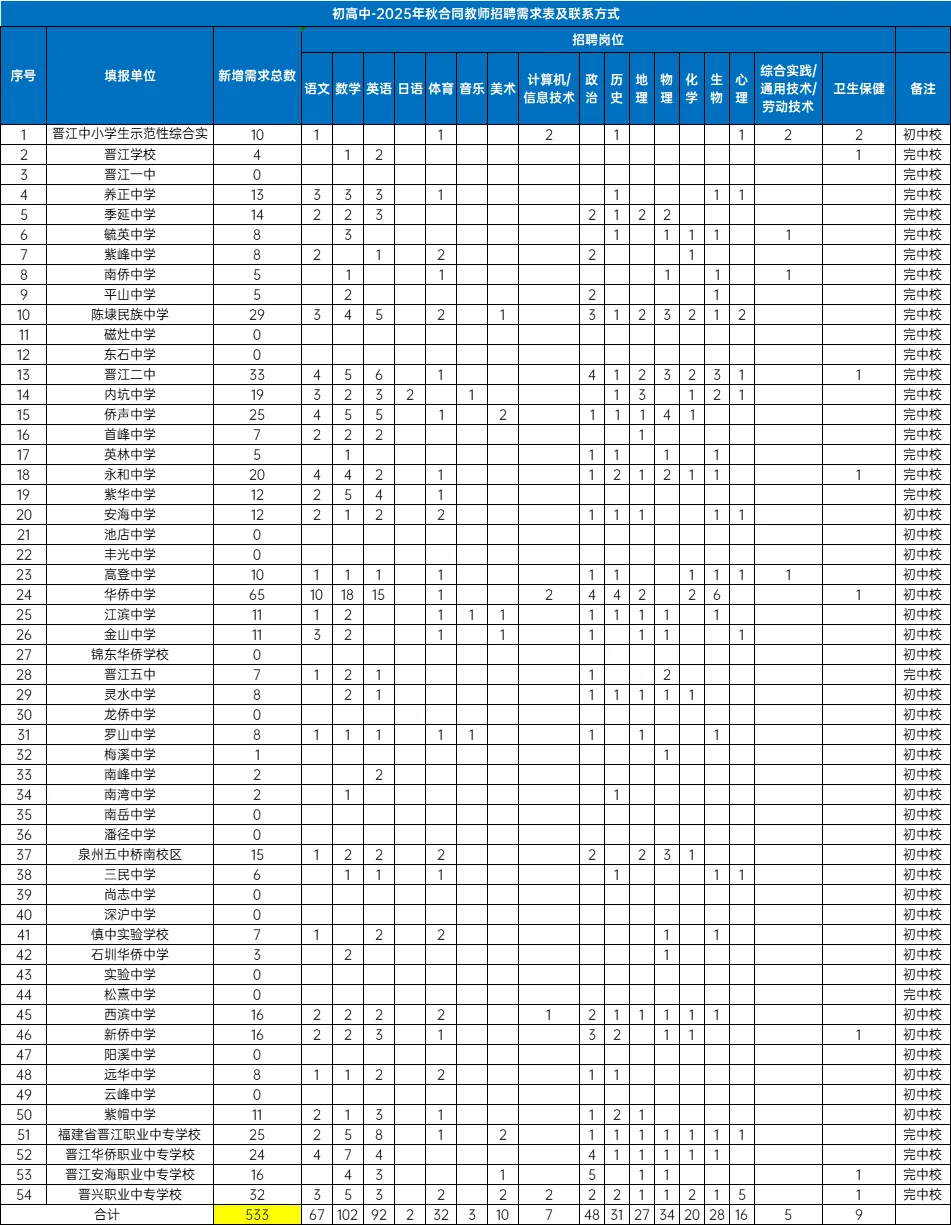泉州晋江招聘839人编外合同教师！不限户籍